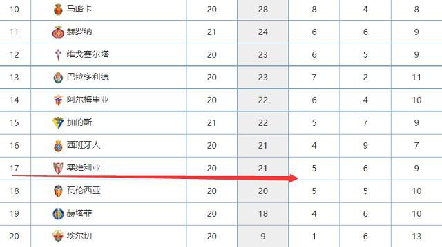 最终曼城客场0-1不敌维拉，蓝月亮联赛4轮不胜，维拉全场狂轰22脚射门，曼城仅2次射门。